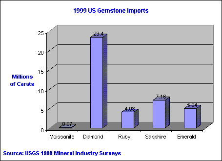 1999 U.S. Gemstone Imports
